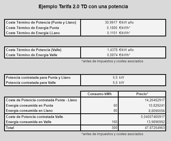 Ejemplo tarifa 2.0 TD con una potencia y con un consumo de 300 kWh