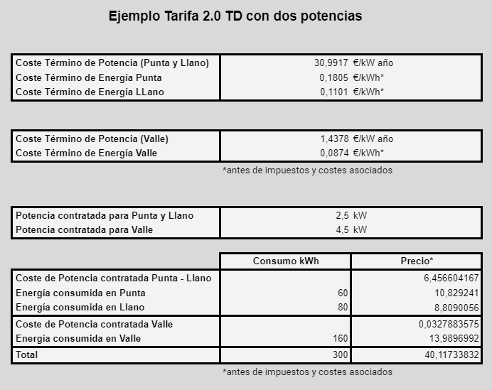 Ejemplo tarifa 2.0 TD con dos potencias y con un consumo de 300 kWh