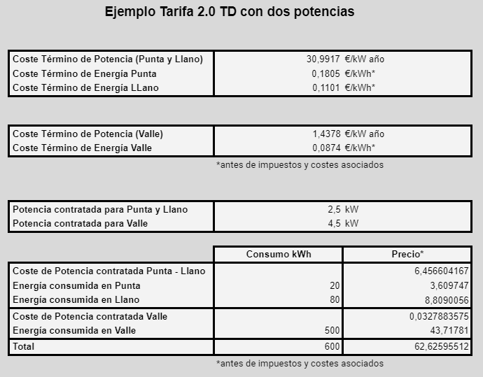 Ejemplo tarifa 2.0 TD con dos potencias y con un consumo de 600 kWh