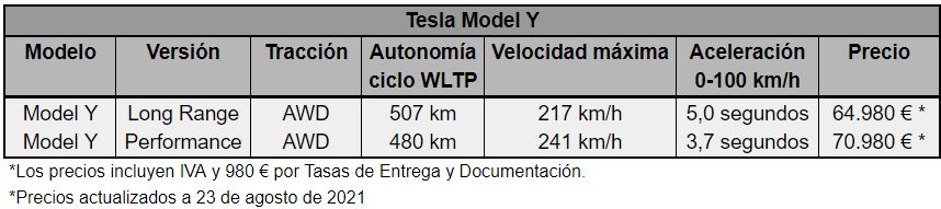Prestaciones y precio Tesla Model Y - Actualizado 23 de agosto de 2021