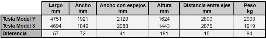 Comparativa dimensiones Tesla Model 3 y Tesla Model Y