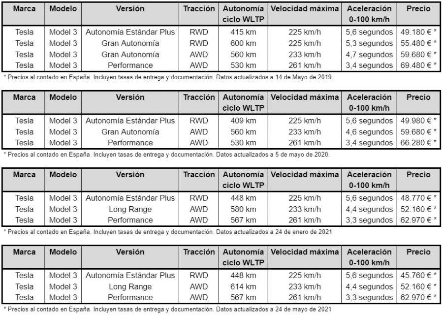 Evolución precios Tesla Model 3 en España