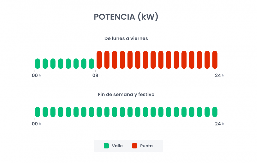 Periodos término de potencia